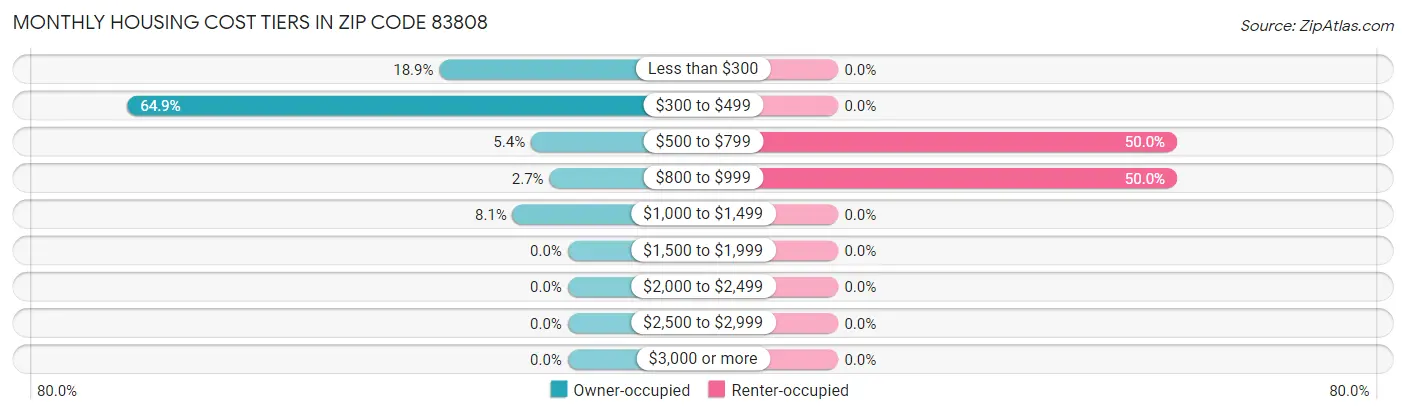 Monthly Housing Cost Tiers in Zip Code 83808