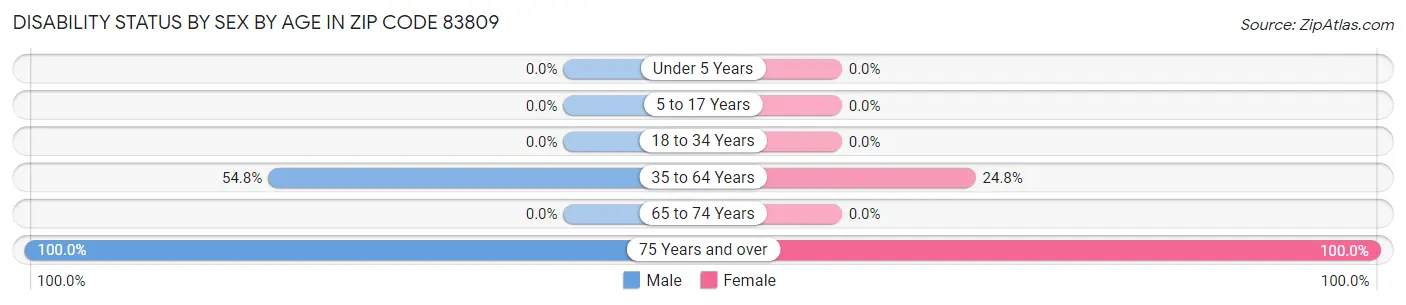 Disability Status by Sex by Age in Zip Code 83809