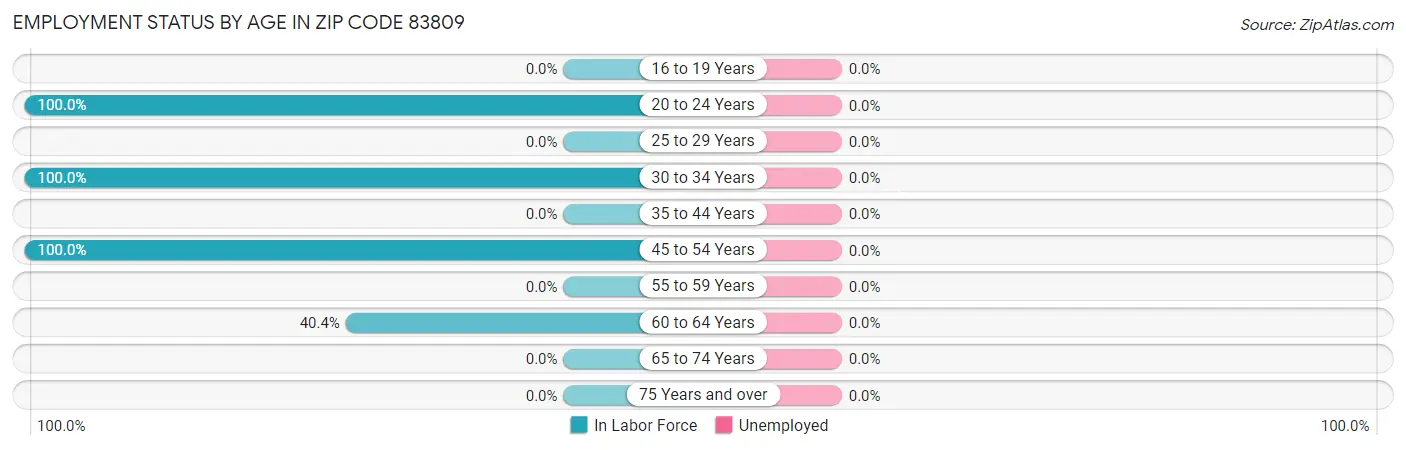 Employment Status by Age in Zip Code 83809