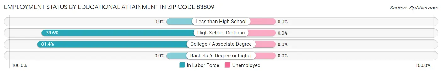 Employment Status by Educational Attainment in Zip Code 83809