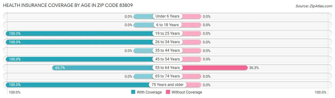 Health Insurance Coverage by Age in Zip Code 83809
