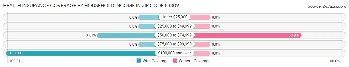 Health Insurance Coverage by Household Income in Zip Code 83809