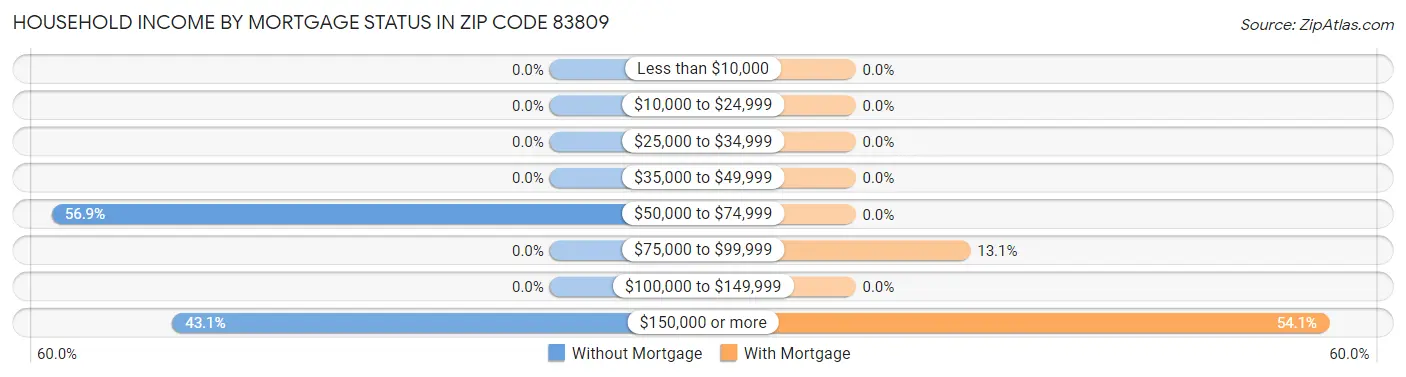 Household Income by Mortgage Status in Zip Code 83809