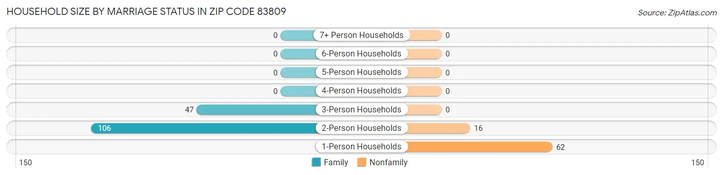 Household Size by Marriage Status in Zip Code 83809