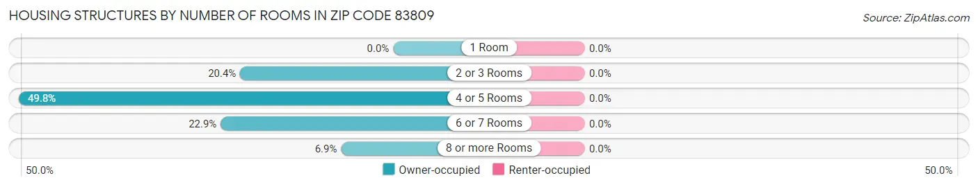 Housing Structures by Number of Rooms in Zip Code 83809