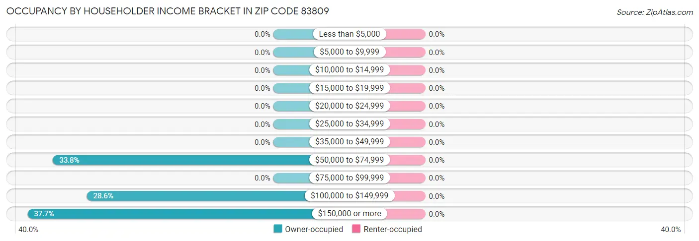 Occupancy by Householder Income Bracket in Zip Code 83809
