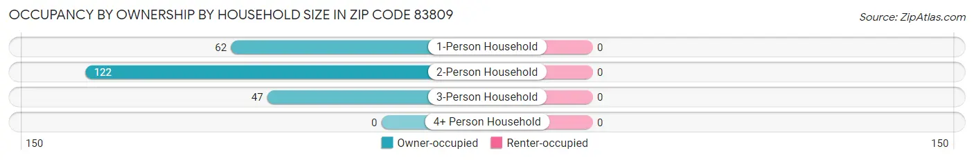 Occupancy by Ownership by Household Size in Zip Code 83809