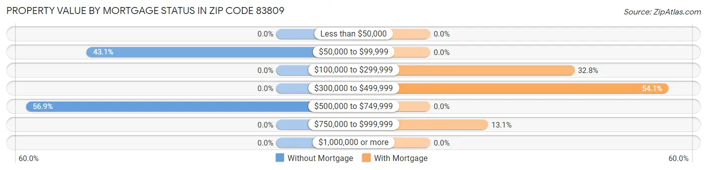 Property Value by Mortgage Status in Zip Code 83809