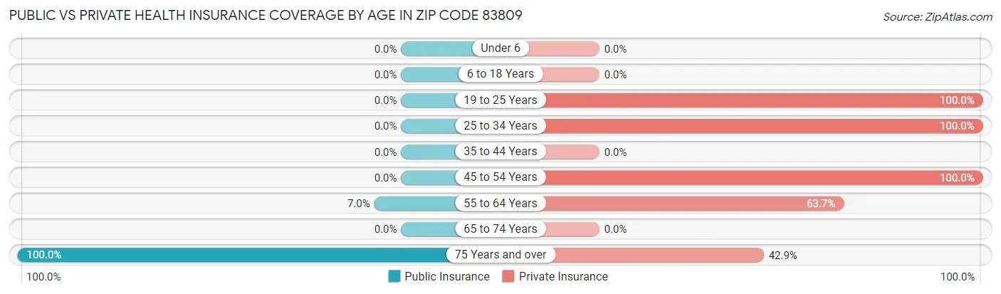 Public vs Private Health Insurance Coverage by Age in Zip Code 83809