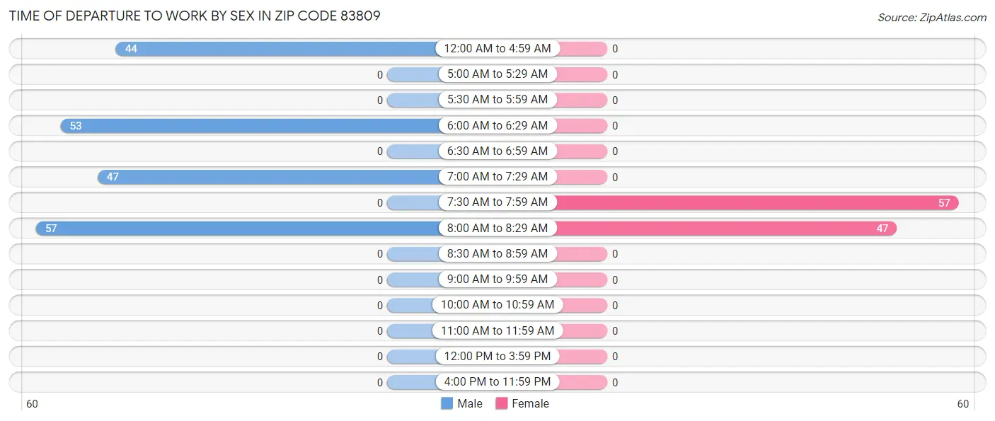 Time of Departure to Work by Sex in Zip Code 83809