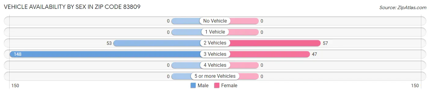 Vehicle Availability by Sex in Zip Code 83809