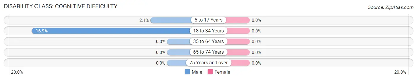 Disability in Zip Code 83810: <span>Cognitive Difficulty</span>