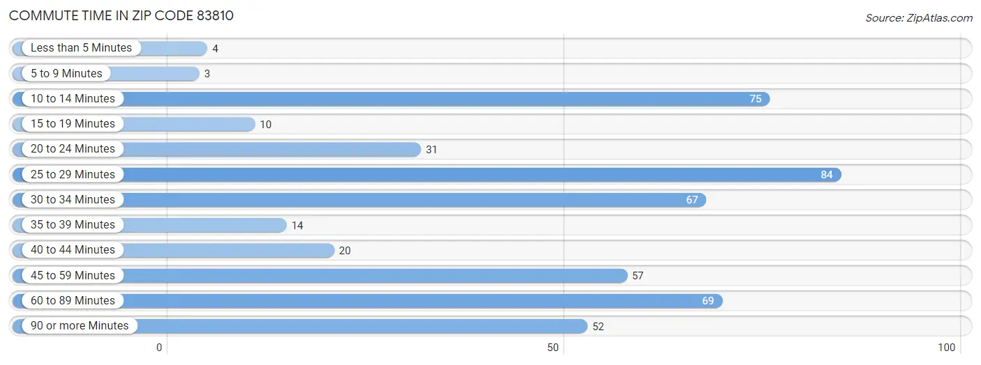 Commute Time in Zip Code 83810