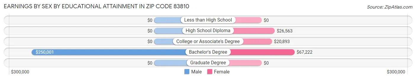 Earnings by Sex by Educational Attainment in Zip Code 83810