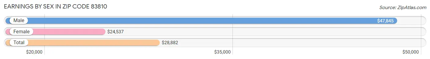 Earnings by Sex in Zip Code 83810