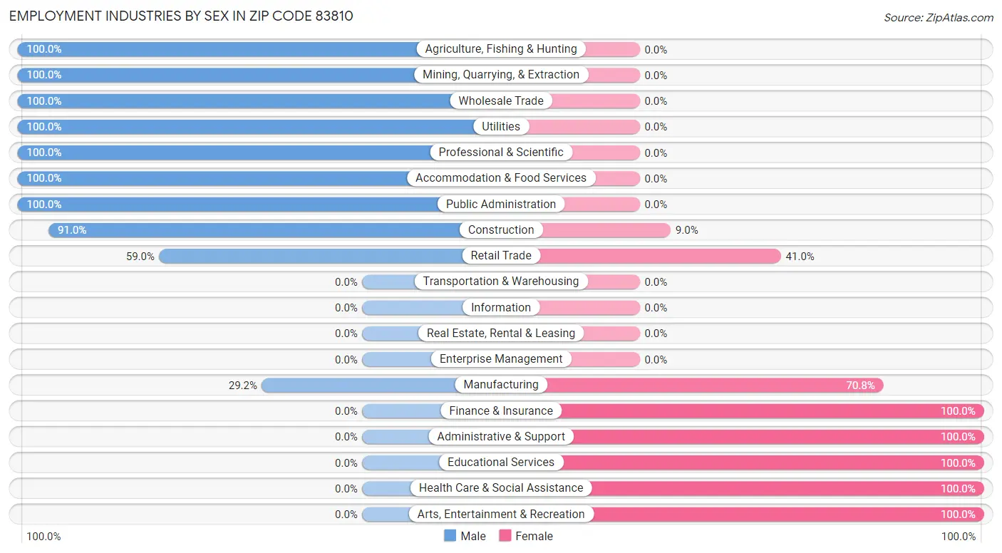 Employment Industries by Sex in Zip Code 83810