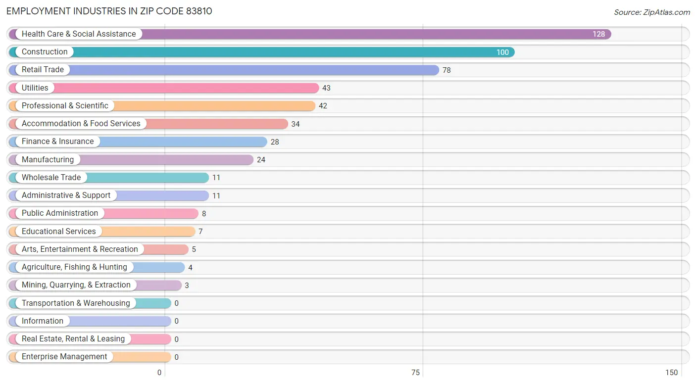 Employment Industries in Zip Code 83810