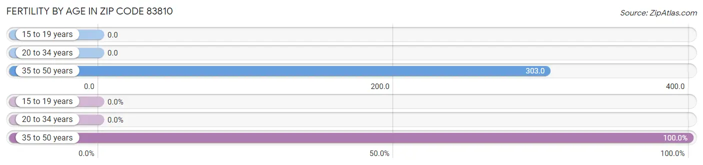 Female Fertility by Age in Zip Code 83810