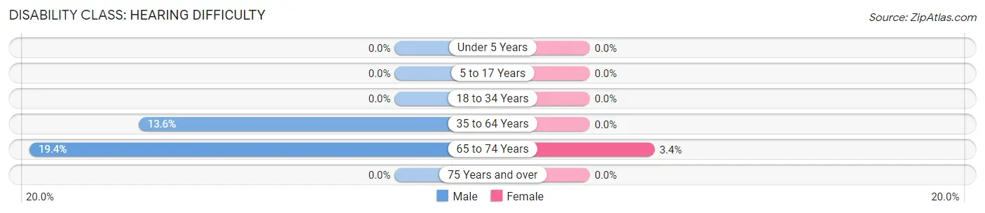 Disability in Zip Code 83810: <span>Hearing Difficulty</span>