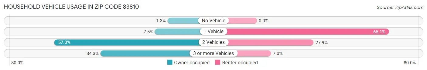 Household Vehicle Usage in Zip Code 83810