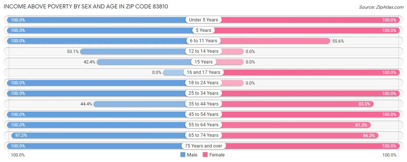 Income Above Poverty by Sex and Age in Zip Code 83810