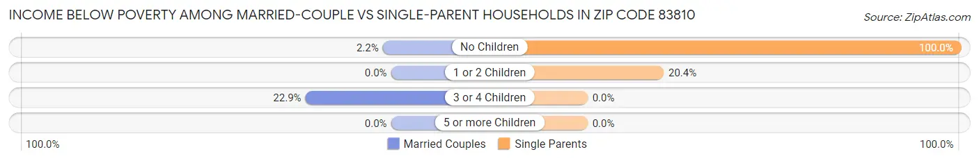 Income Below Poverty Among Married-Couple vs Single-Parent Households in Zip Code 83810