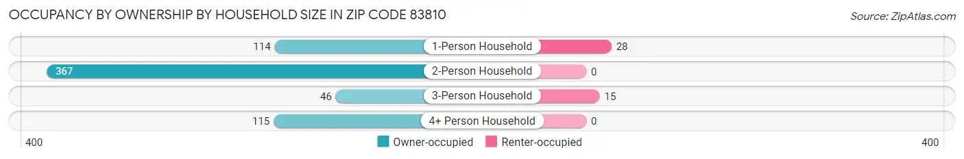 Occupancy by Ownership by Household Size in Zip Code 83810