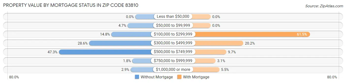 Property Value by Mortgage Status in Zip Code 83810