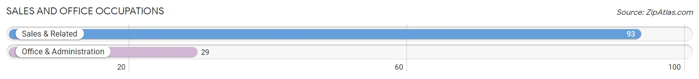 Sales and Office Occupations in Zip Code 83810