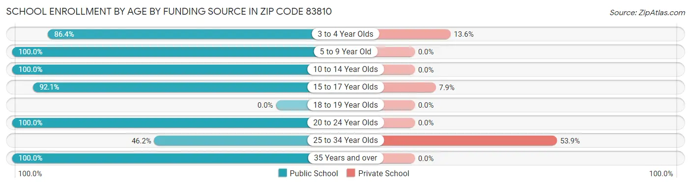 School Enrollment by Age by Funding Source in Zip Code 83810