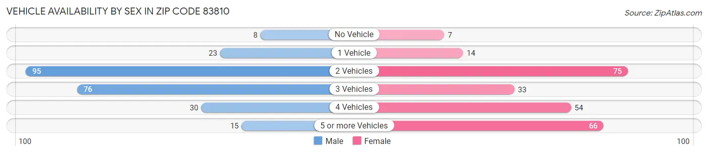 Vehicle Availability by Sex in Zip Code 83810