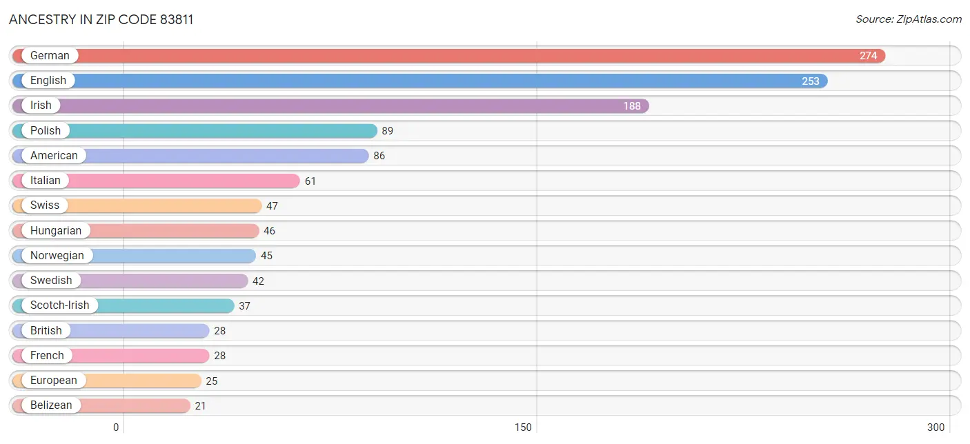 Ancestry in Zip Code 83811