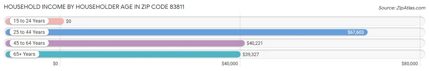 Household Income by Householder Age in Zip Code 83811