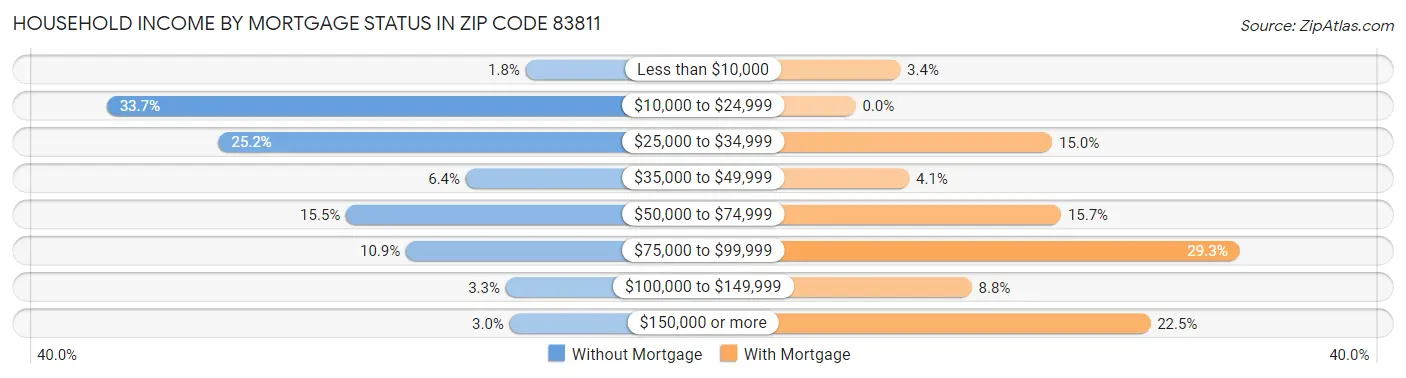 Household Income by Mortgage Status in Zip Code 83811
