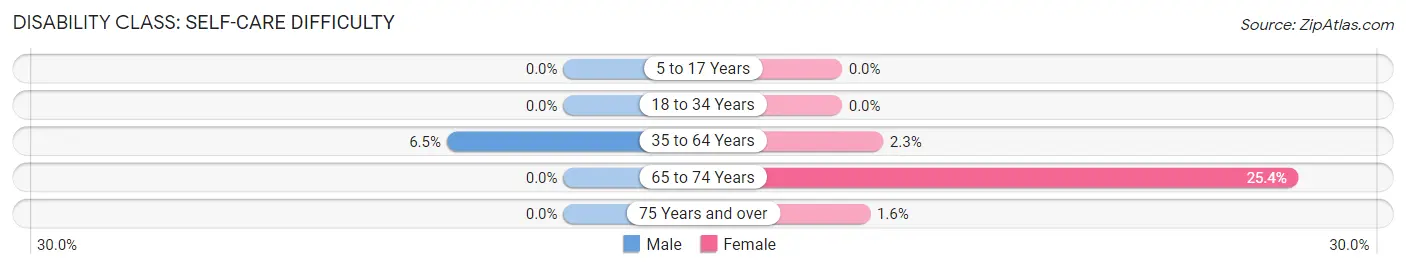 Disability in Zip Code 83811: <span>Self-Care Difficulty</span>