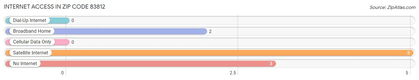 Internet Access in Zip Code 83812