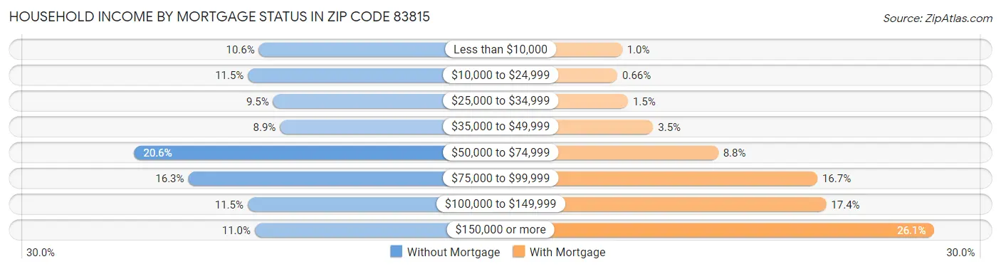 Household Income by Mortgage Status in Zip Code 83815