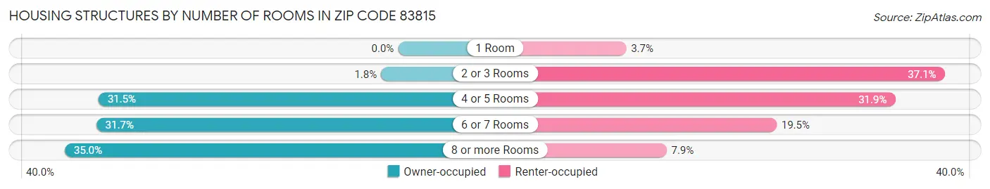 Housing Structures by Number of Rooms in Zip Code 83815