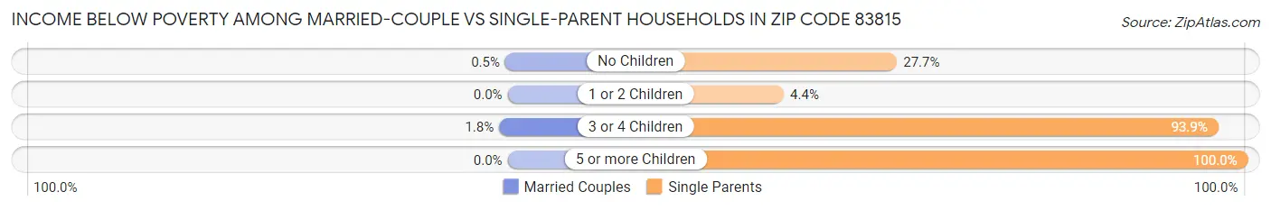 Income Below Poverty Among Married-Couple vs Single-Parent Households in Zip Code 83815