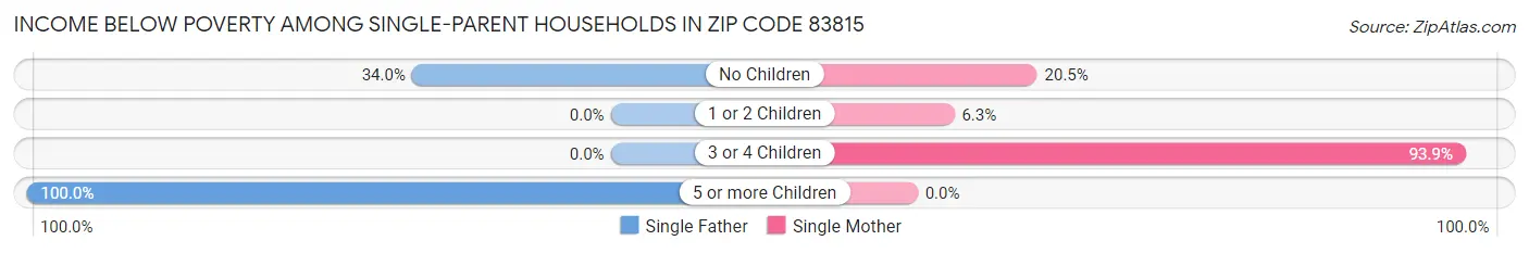 Income Below Poverty Among Single-Parent Households in Zip Code 83815