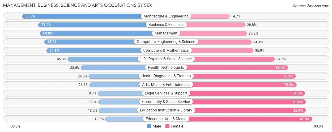 Management, Business, Science and Arts Occupations by Sex in Zip Code 83815