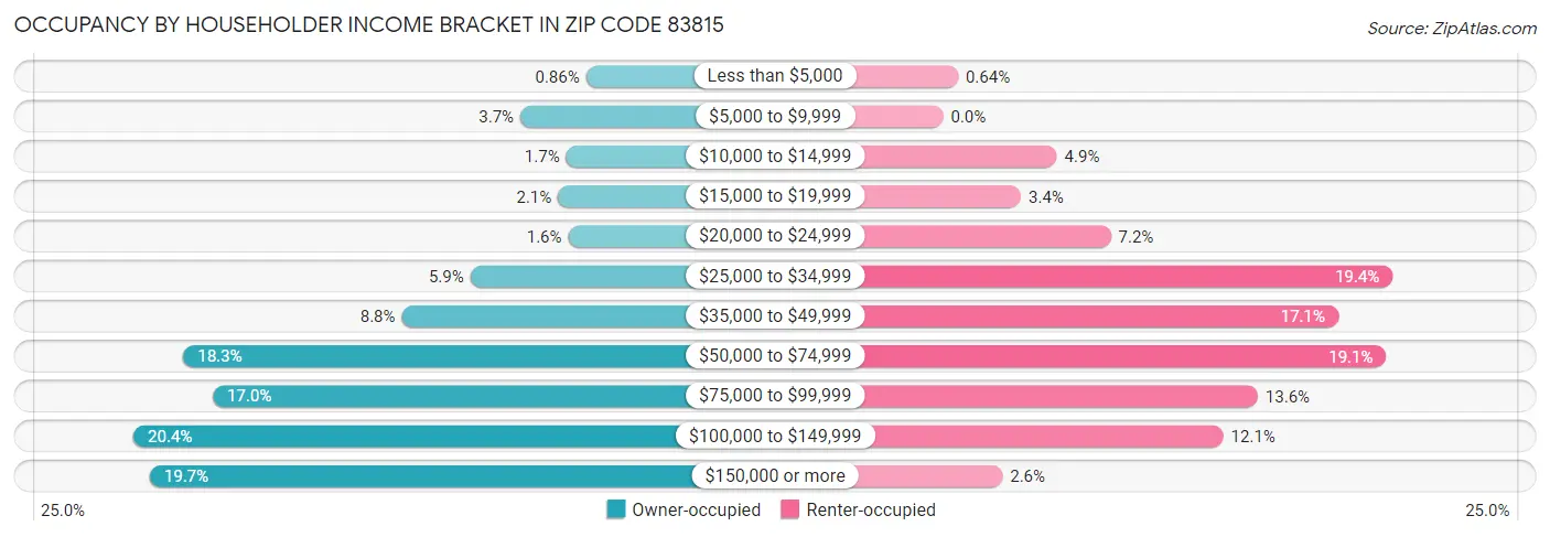 Occupancy by Householder Income Bracket in Zip Code 83815