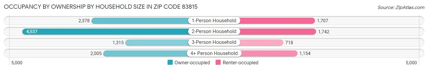 Occupancy by Ownership by Household Size in Zip Code 83815