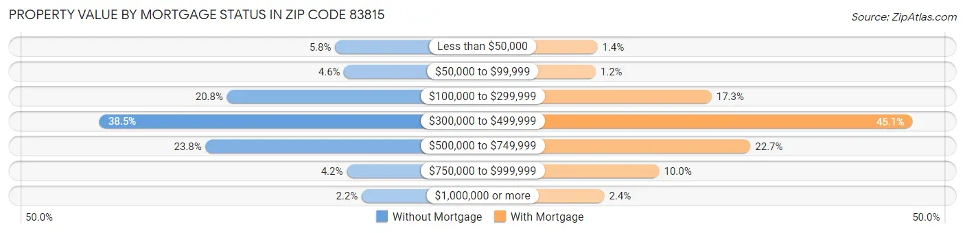 Property Value by Mortgage Status in Zip Code 83815