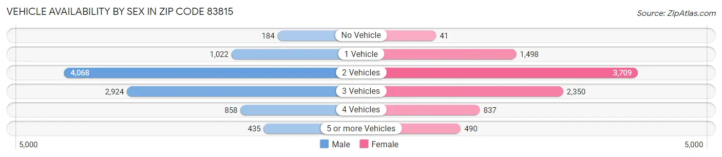Vehicle Availability by Sex in Zip Code 83815