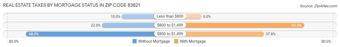 Real Estate Taxes by Mortgage Status in Zip Code 83821