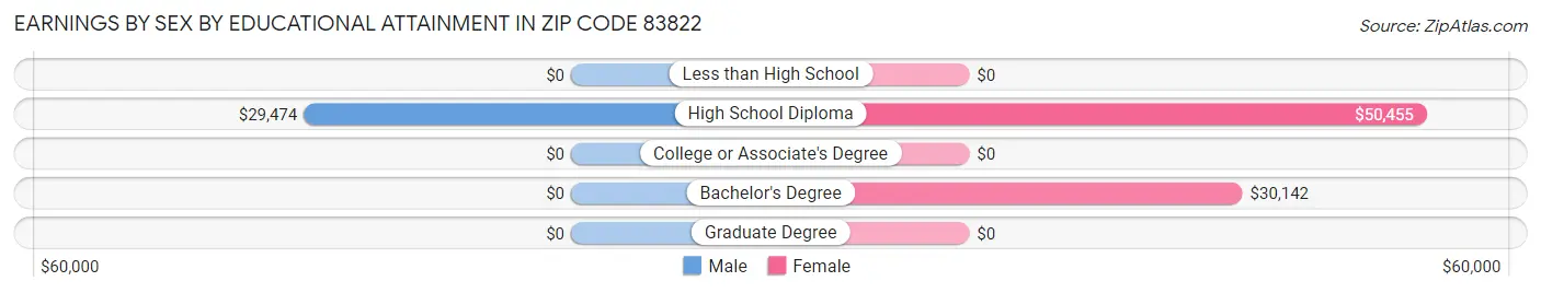 Earnings by Sex by Educational Attainment in Zip Code 83822