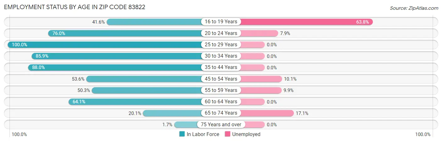 Employment Status by Age in Zip Code 83822