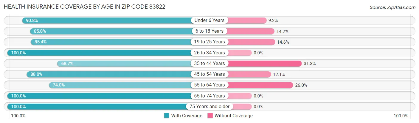 Health Insurance Coverage by Age in Zip Code 83822