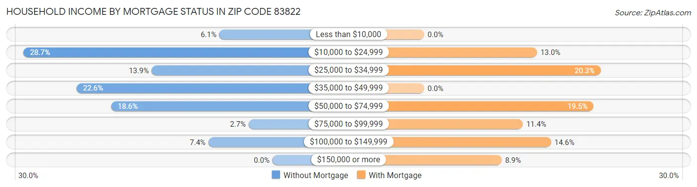 Household Income by Mortgage Status in Zip Code 83822